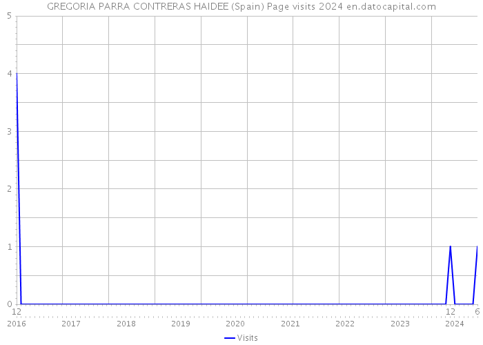 GREGORIA PARRA CONTRERAS HAIDEE (Spain) Page visits 2024 