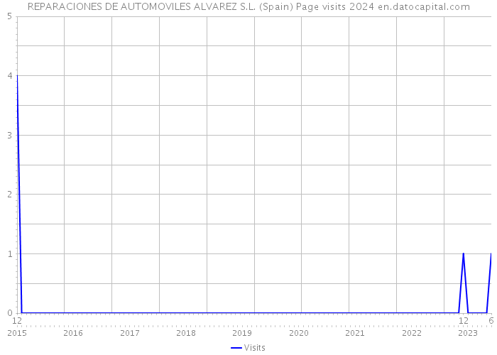 REPARACIONES DE AUTOMOVILES ALVAREZ S.L. (Spain) Page visits 2024 