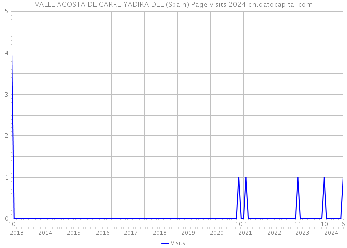 VALLE ACOSTA DE CARRE YADIRA DEL (Spain) Page visits 2024 