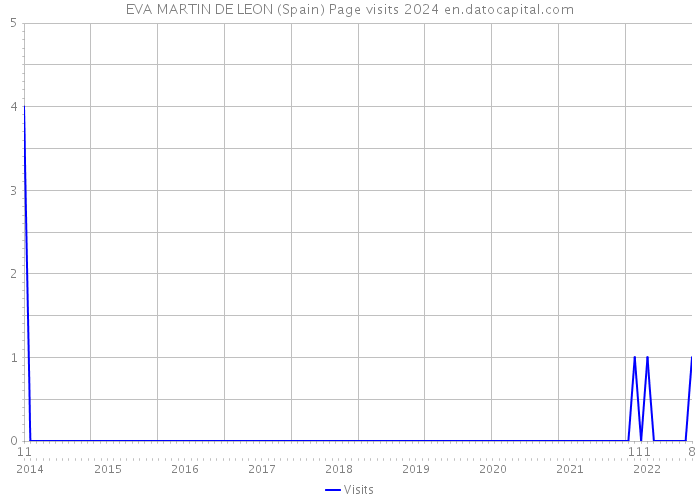EVA MARTIN DE LEON (Spain) Page visits 2024 