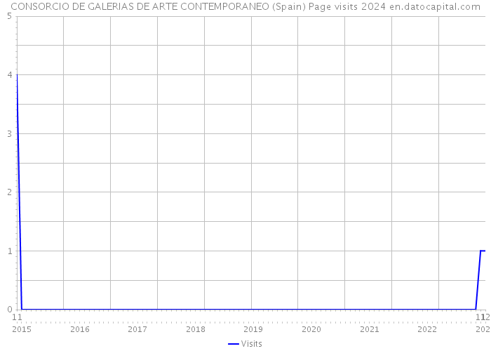 CONSORCIO DE GALERIAS DE ARTE CONTEMPORANEO (Spain) Page visits 2024 