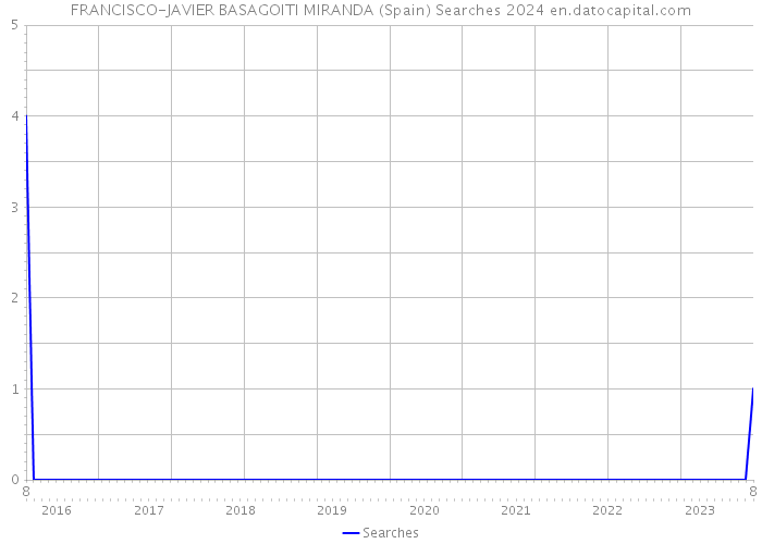 FRANCISCO-JAVIER BASAGOITI MIRANDA (Spain) Searches 2024 