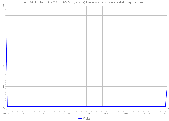 ANDALUCIA VIAS Y OBRAS SL. (Spain) Page visits 2024 