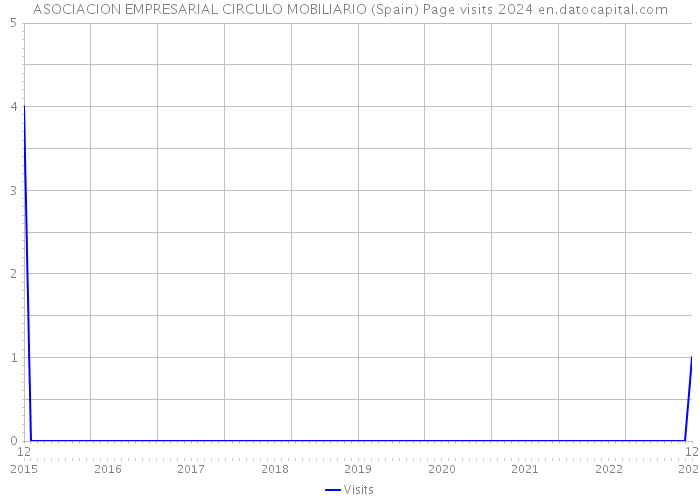 ASOCIACION EMPRESARIAL CIRCULO MOBILIARIO (Spain) Page visits 2024 