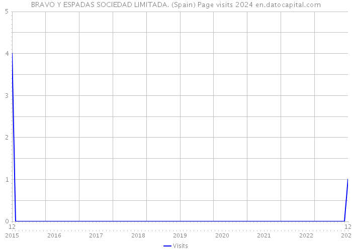 BRAVO Y ESPADAS SOCIEDAD LIMITADA. (Spain) Page visits 2024 