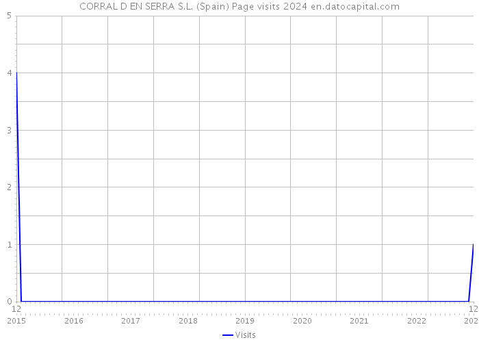 CORRAL D EN SERRA S.L. (Spain) Page visits 2024 