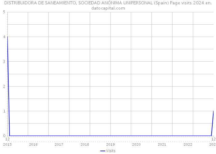 DISTRIBUIDORA DE SANEAMIENTO, SOCIEDAD ANÓNIMA UNIPERSONAL (Spain) Page visits 2024 