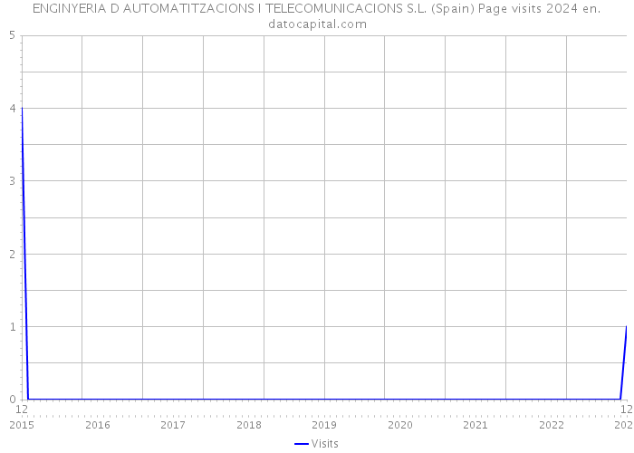 ENGINYERIA D AUTOMATITZACIONS I TELECOMUNICACIONS S.L. (Spain) Page visits 2024 