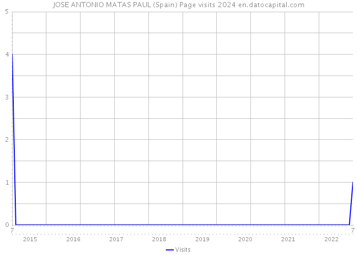 JOSE ANTONIO MATAS PAUL (Spain) Page visits 2024 