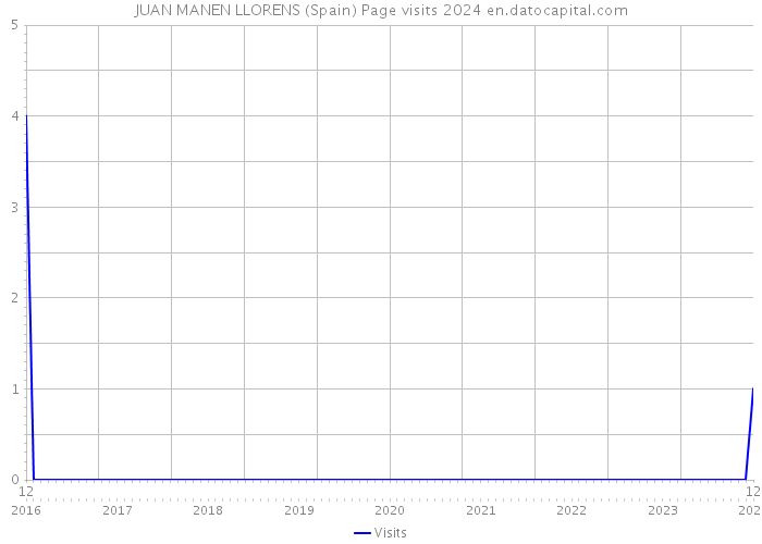 JUAN MANEN LLORENS (Spain) Page visits 2024 