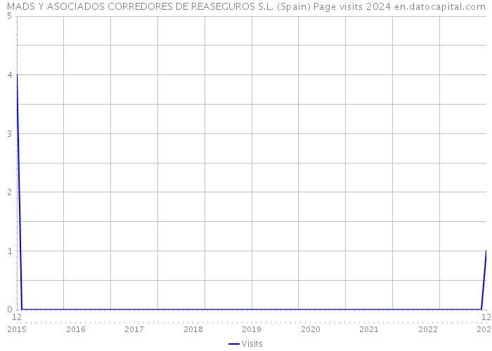 MADS Y ASOCIADOS CORREDORES DE REASEGUROS S.L. (Spain) Page visits 2024 