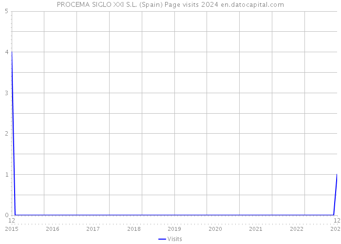 PROCEMA SIGLO XXI S.L. (Spain) Page visits 2024 