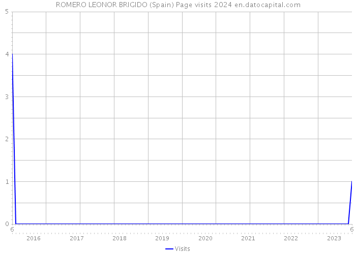 ROMERO LEONOR BRIGIDO (Spain) Page visits 2024 