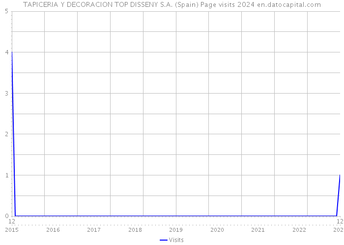 TAPICERIA Y DECORACION TOP DISSENY S.A. (Spain) Page visits 2024 