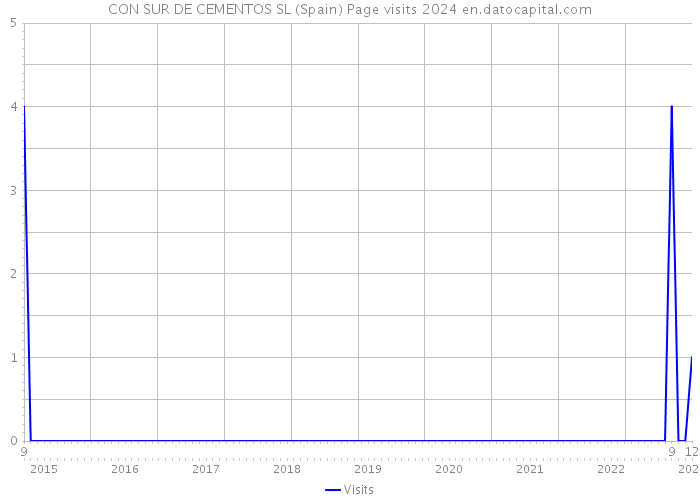 CON SUR DE CEMENTOS SL (Spain) Page visits 2024 