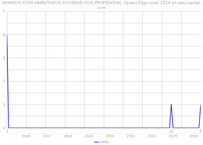 APARICIO PONS HABILITADOS SOCIEDAD CIVIL PROFESIONAL (Spain) Page visits 2024 
