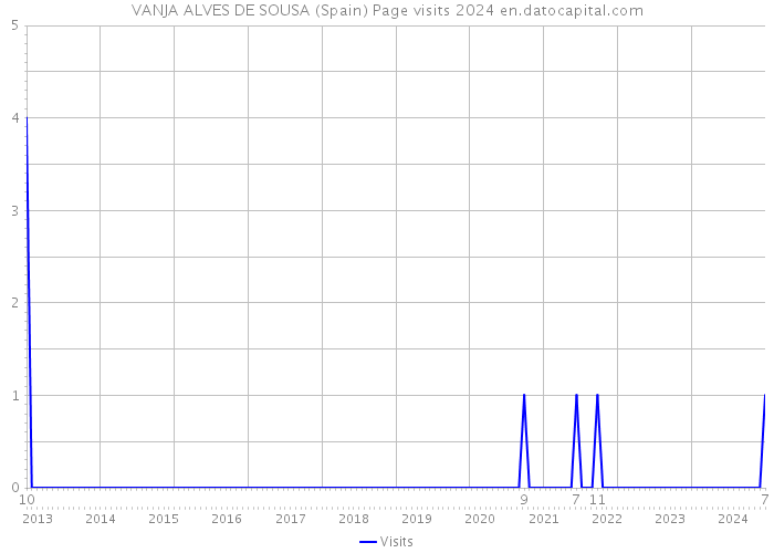 VANJA ALVES DE SOUSA (Spain) Page visits 2024 