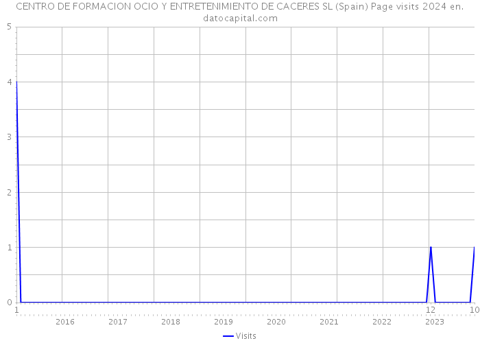 CENTRO DE FORMACION OCIO Y ENTRETENIMIENTO DE CACERES SL (Spain) Page visits 2024 