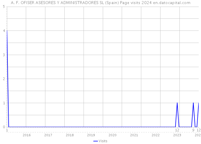 A. F. OFISER ASESORES Y ADMINISTRADORES SL (Spain) Page visits 2024 