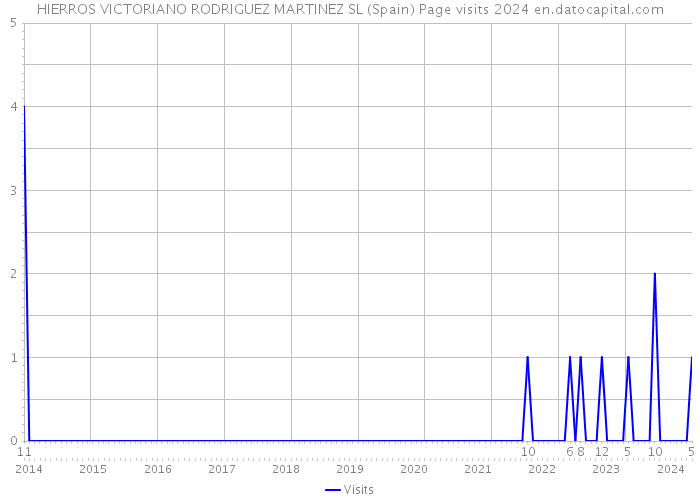 HIERROS VICTORIANO RODRIGUEZ MARTINEZ SL (Spain) Page visits 2024 