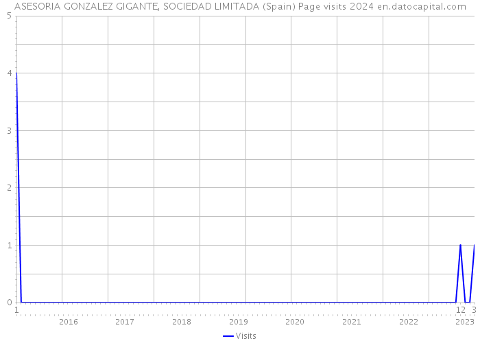 ASESORIA GONZALEZ GIGANTE, SOCIEDAD LIMITADA (Spain) Page visits 2024 