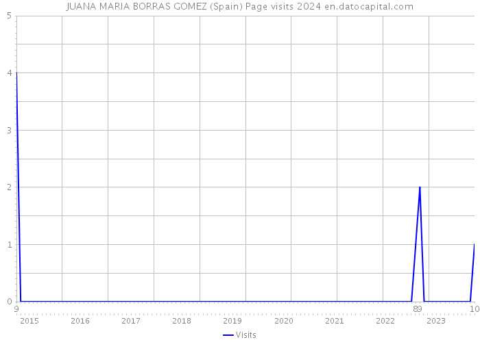 JUANA MARIA BORRAS GOMEZ (Spain) Page visits 2024 