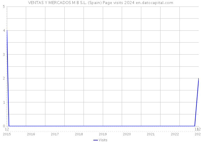 VENTAS Y MERCADOS M B S.L. (Spain) Page visits 2024 