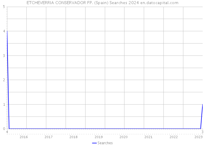 ETCHEVERRIA CONSERVADOR FP. (Spain) Searches 2024 