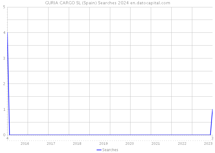 GURIA CARGO SL (Spain) Searches 2024 