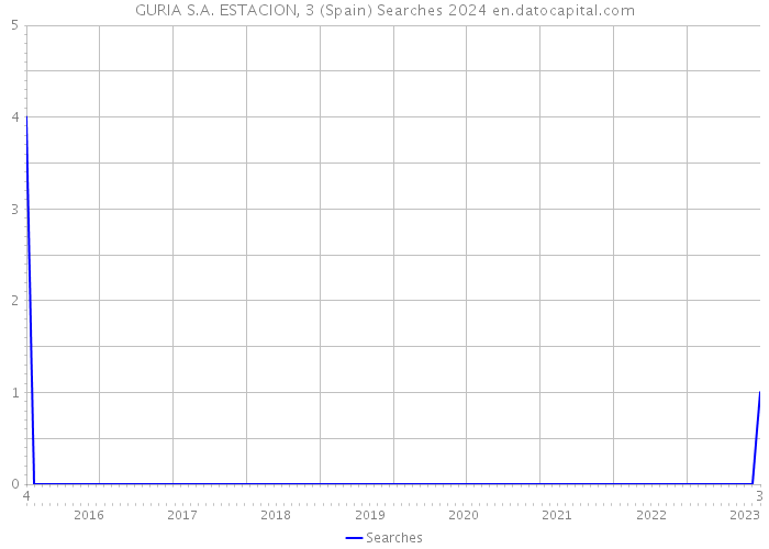 GURIA S.A. ESTACION, 3 (Spain) Searches 2024 