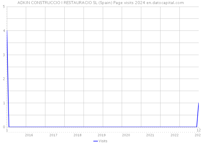 ADKIN CONSTRUCCIO I RESTAURACIO SL (Spain) Page visits 2024 