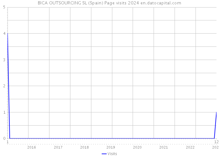 BICA OUTSOURCING SL (Spain) Page visits 2024 
