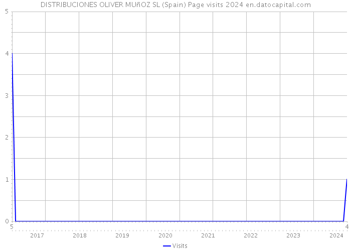 DISTRIBUCIONES OLIVER MUñOZ SL (Spain) Page visits 2024 