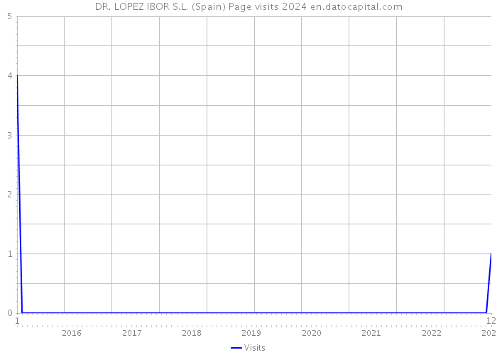 DR. LOPEZ IBOR S.L. (Spain) Page visits 2024 