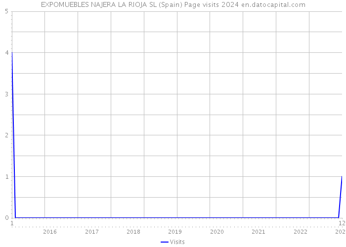 EXPOMUEBLES NAJERA LA RIOJA SL (Spain) Page visits 2024 