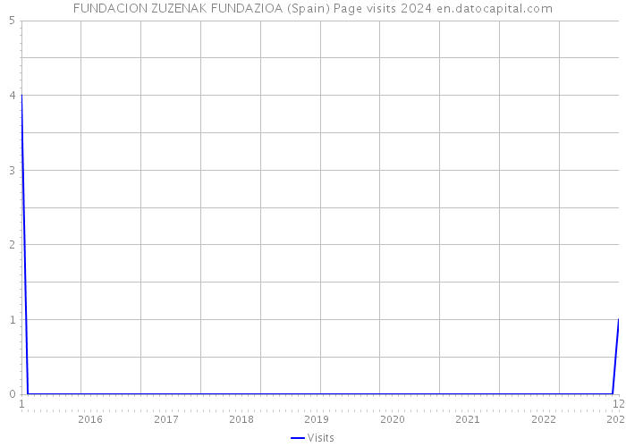 FUNDACION ZUZENAK FUNDAZIOA (Spain) Page visits 2024 