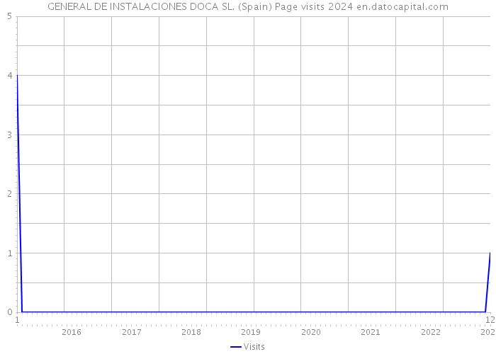GENERAL DE INSTALACIONES DOCA SL. (Spain) Page visits 2024 