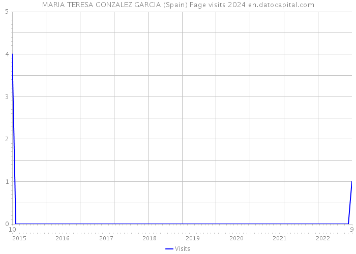 MARIA TERESA GONZALEZ GARCIA (Spain) Page visits 2024 