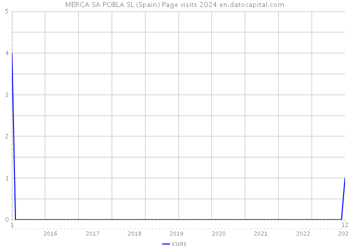 MERCA SA POBLA SL (Spain) Page visits 2024 