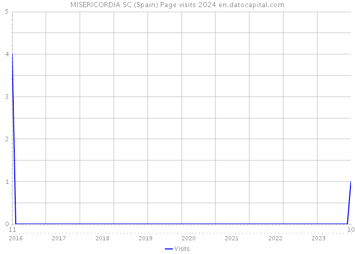 MISERICORDIA SC (Spain) Page visits 2024 