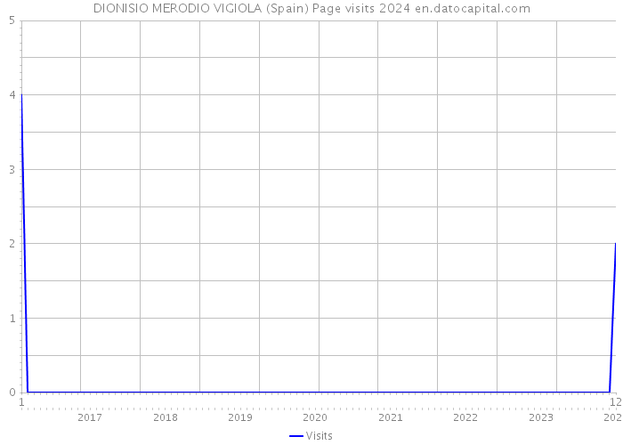 DIONISIO MERODIO VIGIOLA (Spain) Page visits 2024 