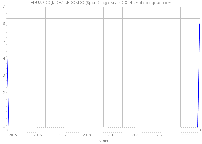 EDUARDO JUDEZ REDONDO (Spain) Page visits 2024 