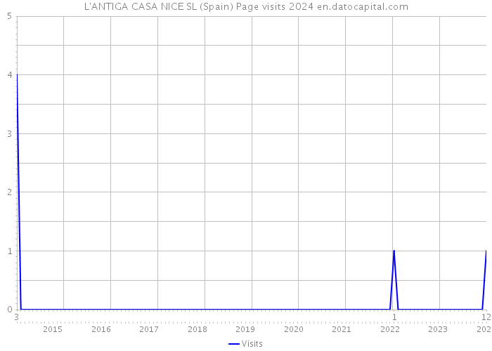 L'ANTIGA CASA NICE SL (Spain) Page visits 2024 