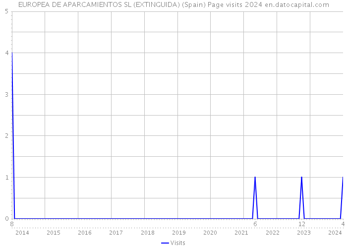 EUROPEA DE APARCAMIENTOS SL (EXTINGUIDA) (Spain) Page visits 2024 
