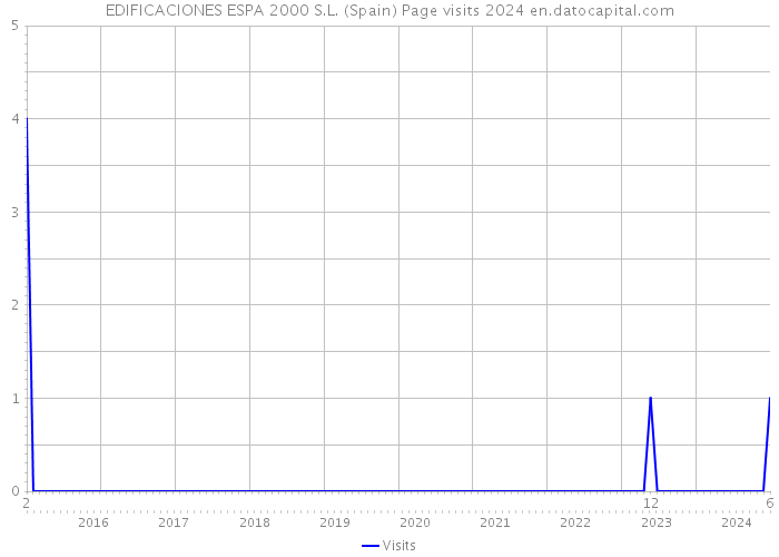 EDIFICACIONES ESPA 2000 S.L. (Spain) Page visits 2024 