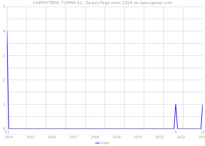 CARPINTERIA TORMA S.L. (Spain) Page visits 2024 