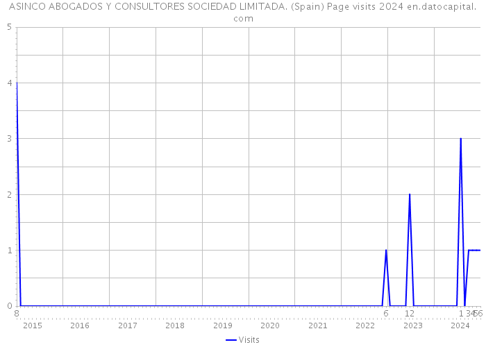 ASINCO ABOGADOS Y CONSULTORES SOCIEDAD LIMITADA. (Spain) Page visits 2024 