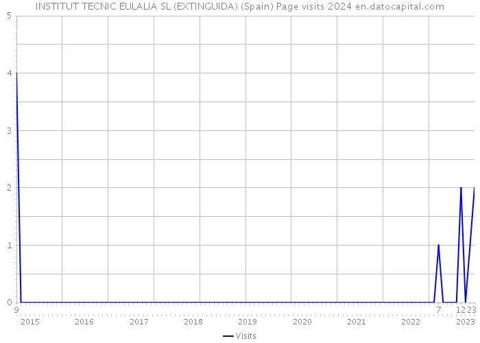 INSTITUT TECNIC EULALIA SL (EXTINGUIDA) (Spain) Page visits 2024 