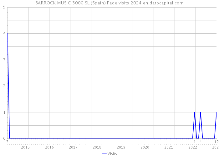 BARROCK MUSIC 3000 SL (Spain) Page visits 2024 