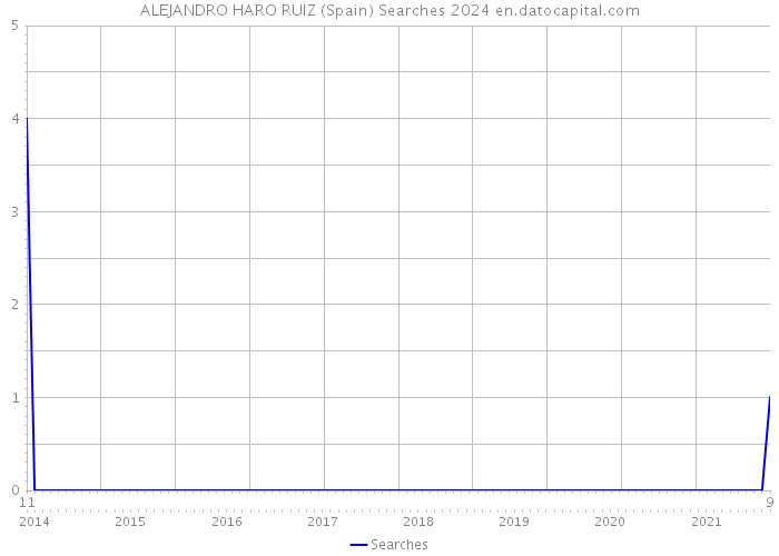 ALEJANDRO HARO RUIZ (Spain) Searches 2024 